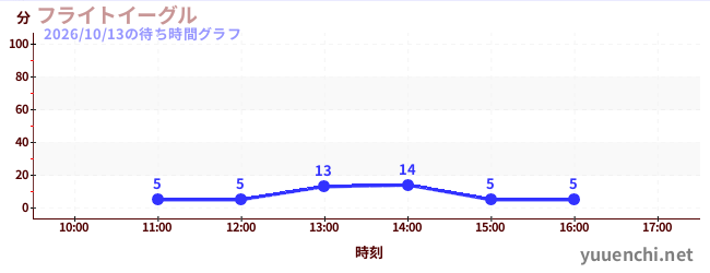 6日前の待ち時間グラフ（フライトイーグル)