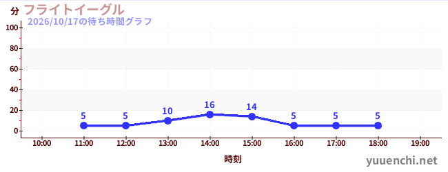 2日前の待ち時間グラフ（フライトイーグル)
