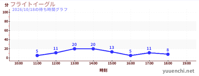 1日前の待ち時間グラフ（フライトイーグル)