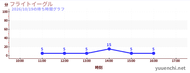 5日前の待ち時間グラフ（フライトイーグル)