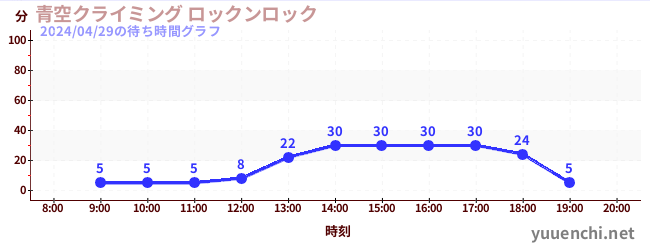 7日前の待ち時間グラフ（青空クライミング ロックンロック)