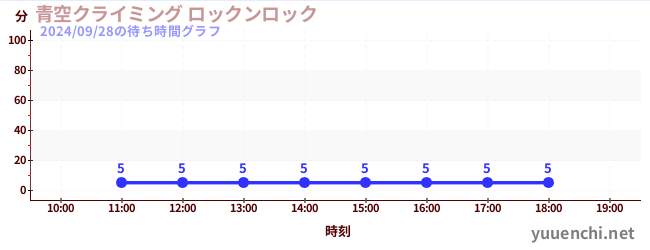 1日前の待ち時間グラフ（青空クライミング ロックンロック)