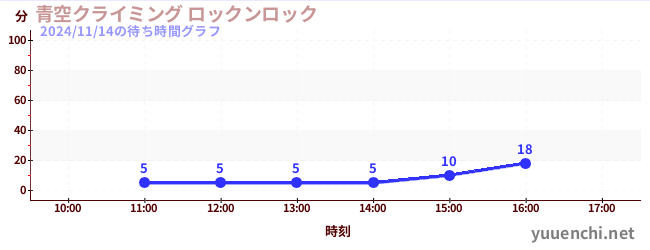 7日前の待ち時間グラフ（青空クライミング ロックンロック)