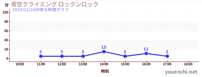 5日前の待ち時間グラフ（青空クライミング ロックンロック)