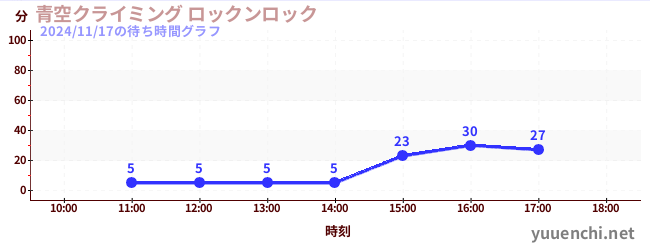 4日前の待ち時間グラフ（青空クライミング ロックンロック)