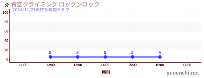 今日のこれまでの待ち時間グラフ（青空クライミング ロックンロック)