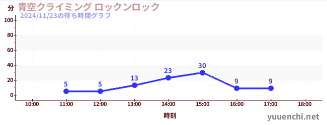 今日のこれまでの待ち時間グラフ（青空クライミング ロックンロック)