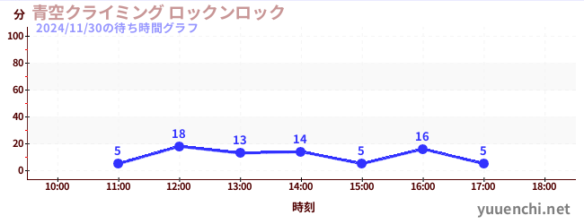 4日前の待ち時間グラフ（青空クライミング ロックンロック)