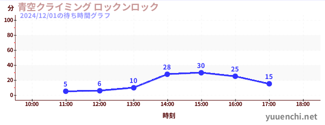 3日前の待ち時間グラフ（青空クライミング ロックンロック)