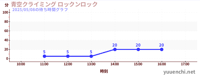 5日前の待ち時間グラフ(青空クライミング ロックンロック)