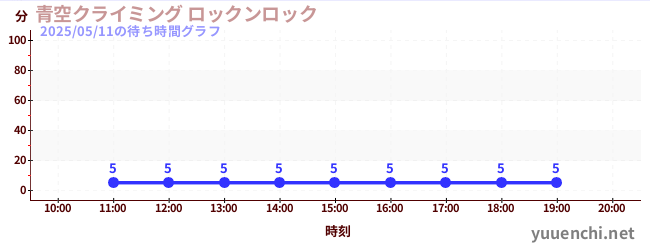 2日前の待ち時間グラフ(青空クライミング ロックンロック)