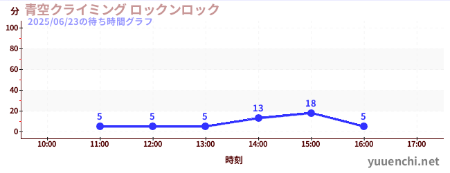 4日前の待ち時間グラフ(青空クライミング ロックンロック)