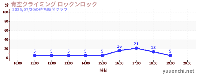 4日前の待ち時間グラフ(青空クライミング ロックンロック)