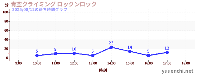 今日のこれまでの待ち時間グラフ(青空クライミング ロックンロック)