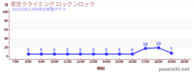 1日前の待ち時間グラフ(青空クライミング ロックンロック)