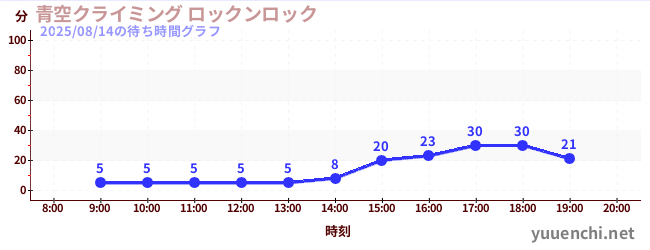 今日のこれまでの待ち時間グラフ(青空クライミング ロックンロック)