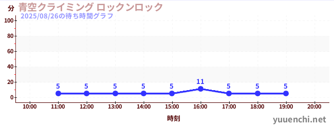 3日前の待ち時間グラフ(青空クライミング ロックンロック)