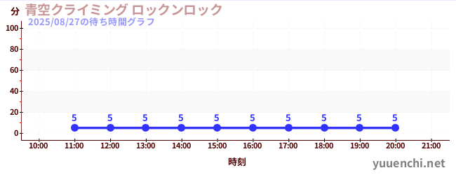 2日前の待ち時間グラフ(青空クライミング ロックンロック)