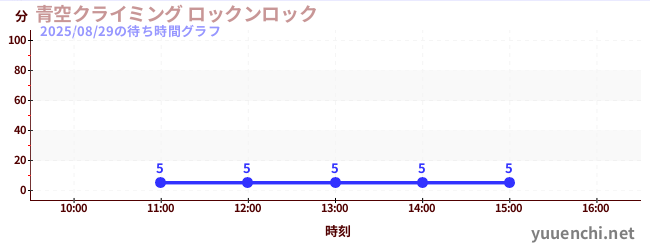今日のこれまでの待ち時間グラフ(青空クライミング ロックンロック)
