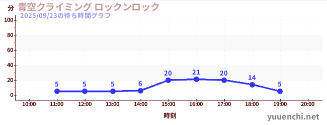 7日前の待ち時間グラフ（青空クライミング ロックンロック)