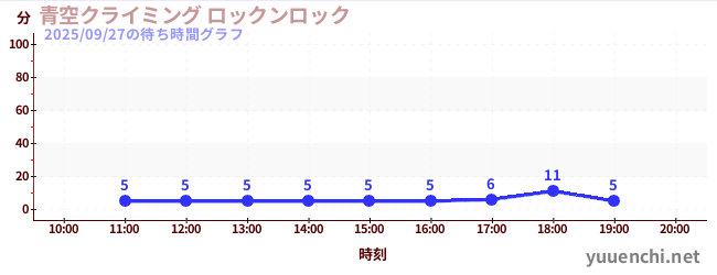 3日前の待ち時間グラフ（青空クライミング ロックンロック)