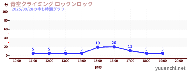 2日前の待ち時間グラフ（青空クライミング ロックンロック)