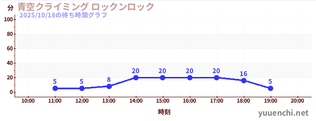 5日前の待ち時間グラフ(青空クライミング ロックンロック)