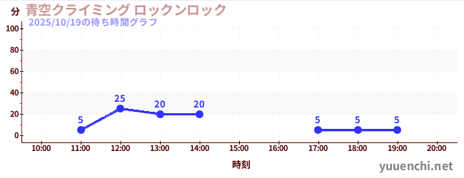 4日前の待ち時間グラフ(青空クライミング ロックンロック)