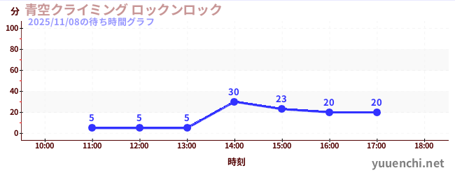7日前の待ち時間グラフ（青空クライミング ロックンロック)