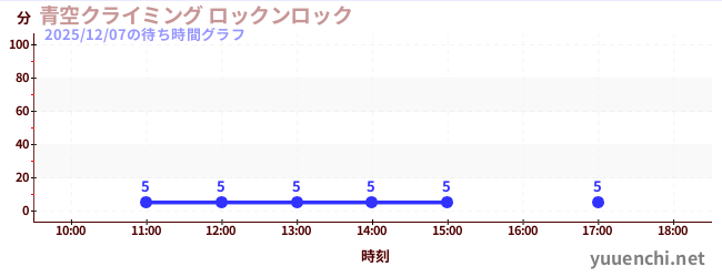 2日前の待ち時間グラフ（青空クライミング ロックンロック)