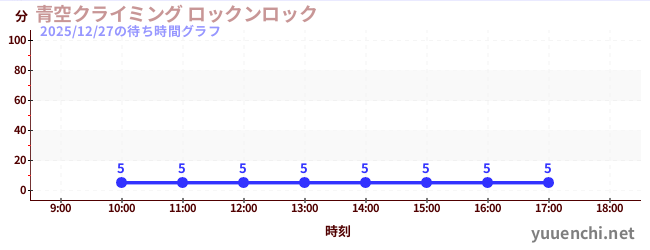 4日前の待ち時間グラフ（青空クライミング ロックンロック)
