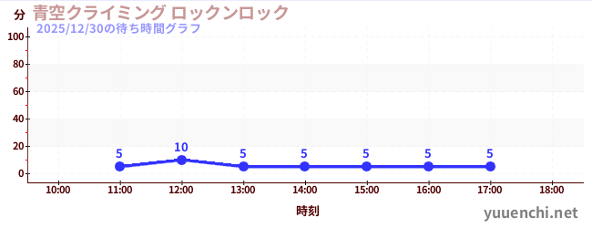 1日前の待ち時間グラフ（青空クライミング ロックンロック)