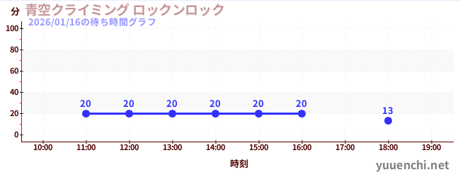 7日前の待ち時間グラフ（青空クライミング ロックンロック)