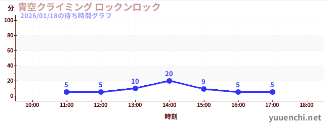 5日前の待ち時間グラフ（青空クライミング ロックンロック)