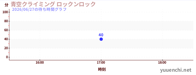 2日前の待ち時間グラフ（青空クライミング ロックンロック)