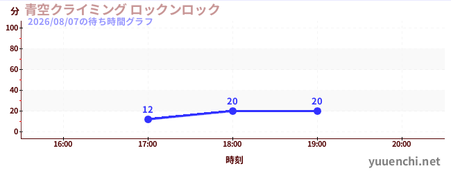 4日前の待ち時間グラフ（青空クライミング ロックンロック)