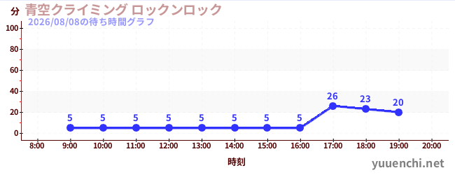3日前の待ち時間グラフ（青空クライミング ロックンロック)
