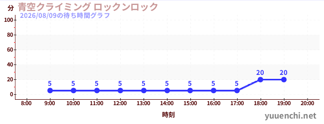 2日前の待ち時間グラフ（青空クライミング ロックンロック)