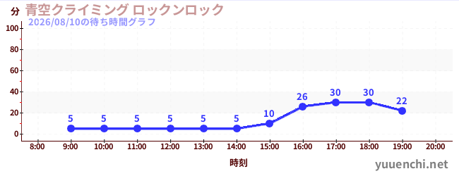 1日前の待ち時間グラフ（青空クライミング ロックンロック)