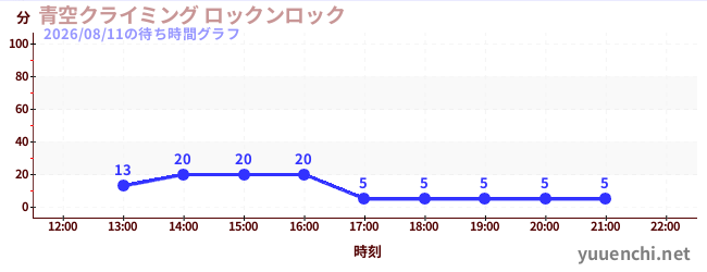 3日前の待ち時間グラフ（青空クライミング ロックンロック)