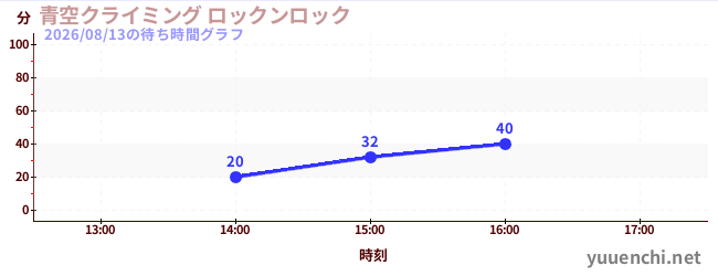 1日前の待ち時間グラフ（青空クライミング ロックンロック)