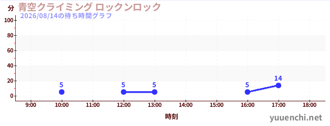 今日のこれまでの待ち時間グラフ（青空クライミング ロックンロック)