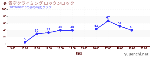 今日のこれまでの待ち時間グラフ（青空クライミング ロックンロック)