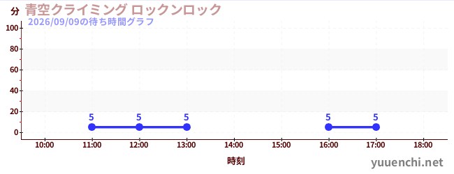 5日前の待ち時間グラフ（青空クライミング ロックンロック)