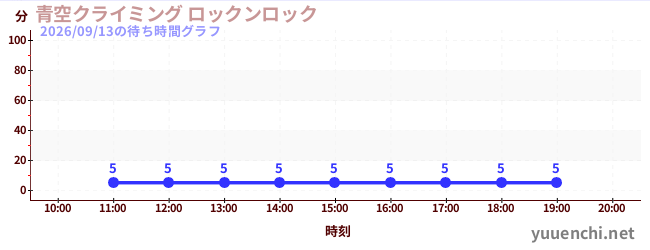 1日前の待ち時間グラフ（青空クライミング ロックンロック)