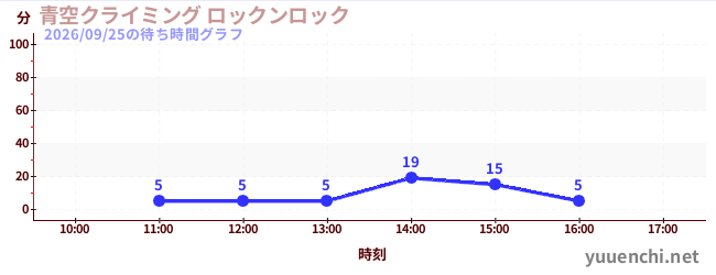 3日前の待ち時間グラフ（青空クライミング ロックンロック)