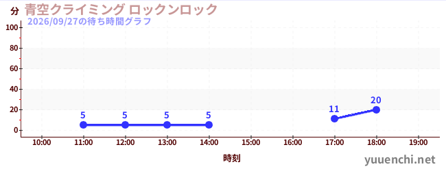 1日前の待ち時間グラフ（青空クライミング ロックンロック)