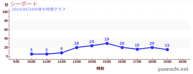 5日前の待ち時間グラフ（シーボート)