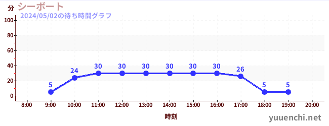 7日前の待ち時間グラフ（シーボート)