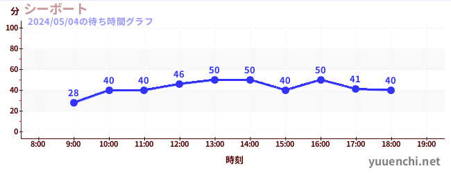 4日前の待ち時間グラフ（シーボート)